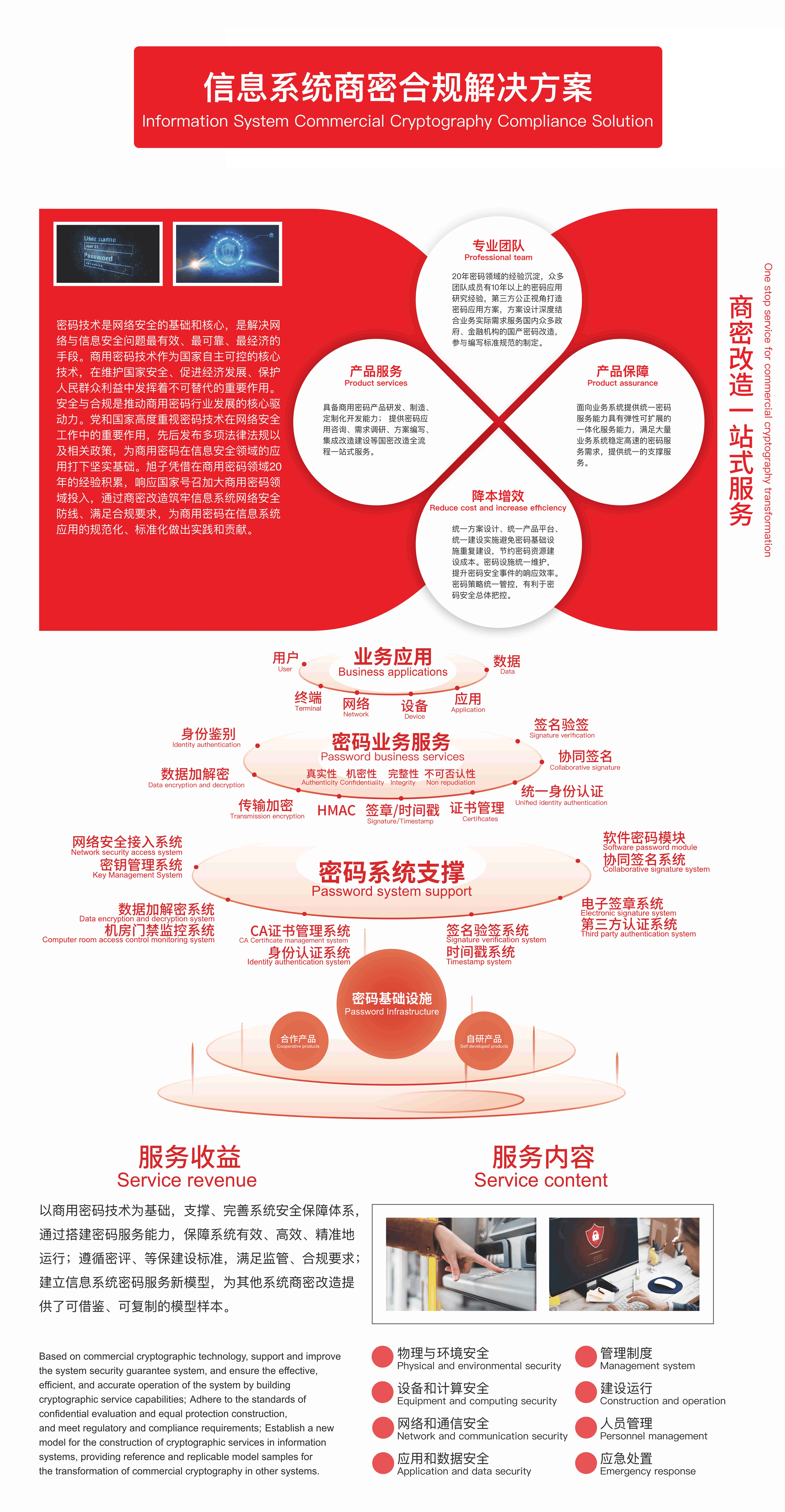 商密合規(guī)_信息系統(tǒng)商密合規(guī)解決方案